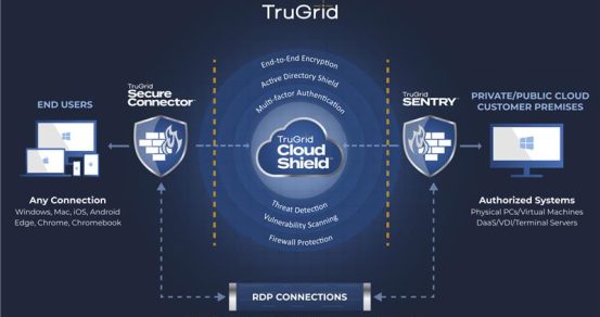RDP Security with TruGrid